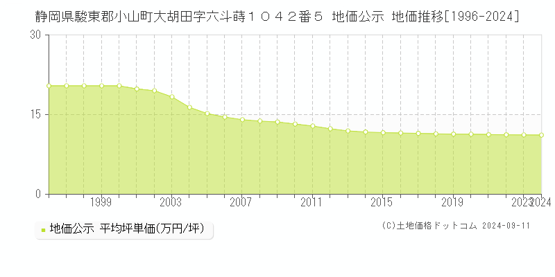 静岡県駿東郡小山町大胡田字六斗蒔１０４２番５ 地価公示 地価推移[1996-2024]