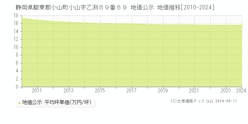 静岡県駿東郡小山町小山字乙渕８９番８９ 地価公示 地価推移[2010-2024]