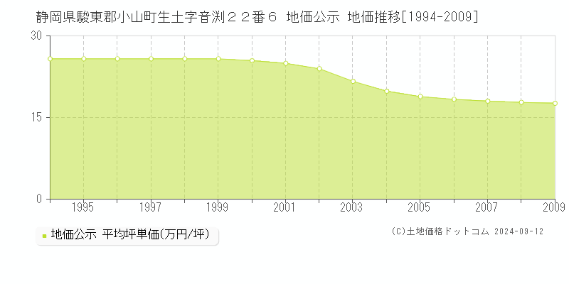 静岡県駿東郡小山町生土字音渕２２番６ 公示地価 地価推移[1994-2009]