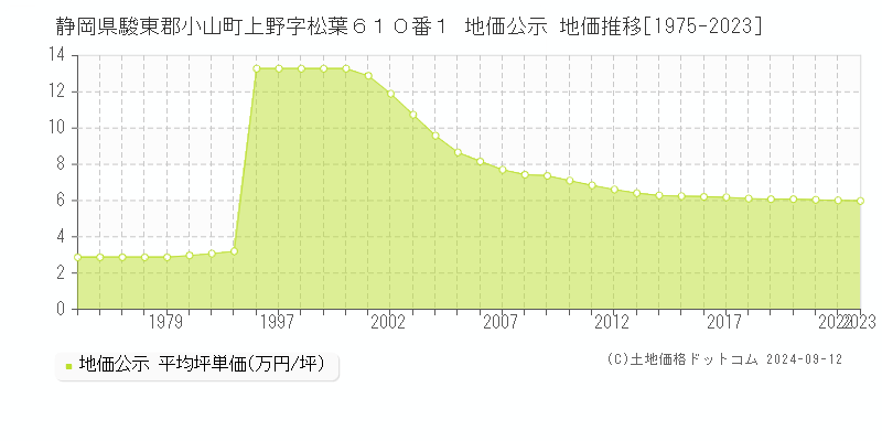 静岡県駿東郡小山町上野字松葉６１０番１ 公示地価 地価推移[1975-2024]