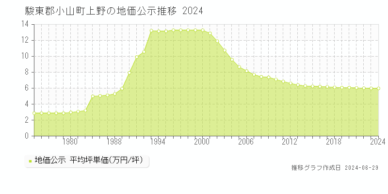 駿東郡小山町上野の地価公示推移グラフ 