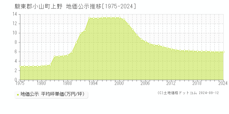 駿東郡小山町上野の地価公示推移グラフ 