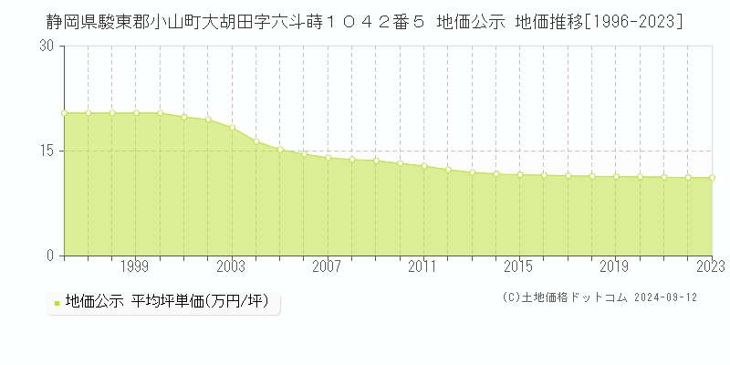 静岡県駿東郡小山町大胡田字六斗蒔１０４２番５ 公示地価 地価推移[1996-2024]