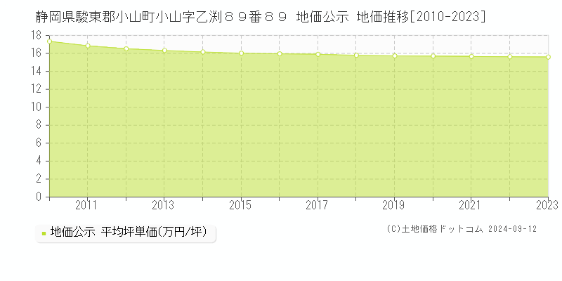 静岡県駿東郡小山町小山字乙渕８９番８９ 公示地価 地価推移[2010-2024]