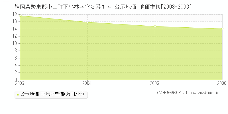 静岡県駿東郡小山町下小林字宮３番１４ 公示地価 地価推移[2003-2006]