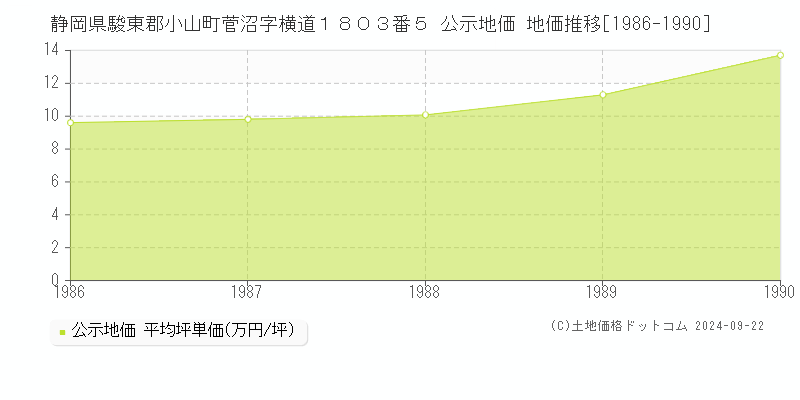 静岡県駿東郡小山町菅沼字横道１８０３番５ 公示地価 地価推移[1986-1990]