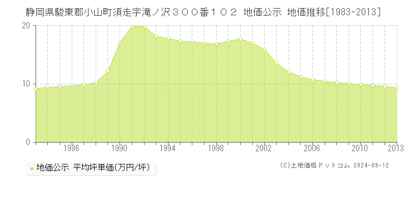 静岡県駿東郡小山町須走字滝ノ沢３００番１０２ 地価公示 地価推移[1983-2013]