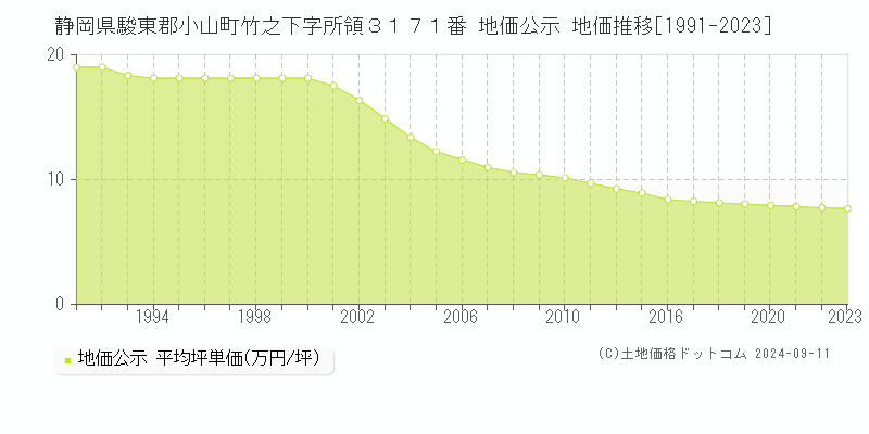 静岡県駿東郡小山町竹之下字所領３１７１番 公示地価 地価推移[1991-2024]