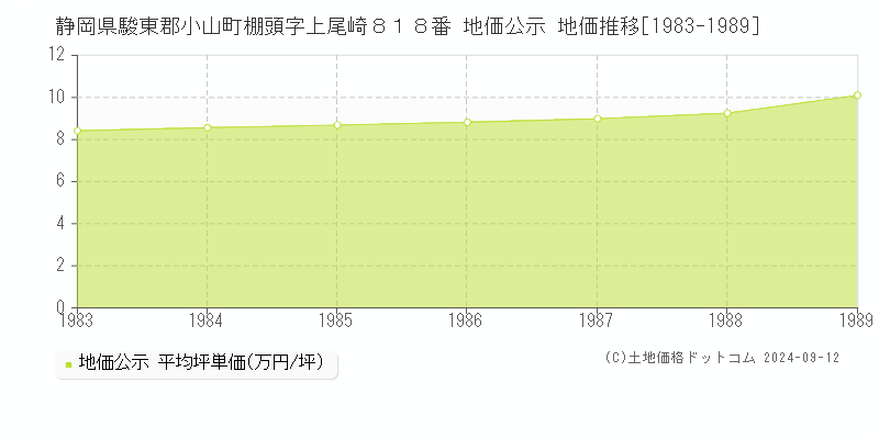 静岡県駿東郡小山町棚頭字上尾崎８１８番 公示地価 地価推移[1983-1989]