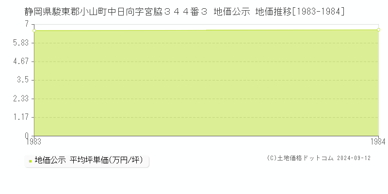 静岡県駿東郡小山町中日向字宮脇３４４番３ 地価公示 地価推移[1983-1984]