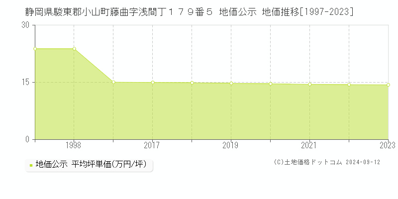 静岡県駿東郡小山町藤曲字浅間丁１７９番５ 公示地価 地価推移[1997-2024]