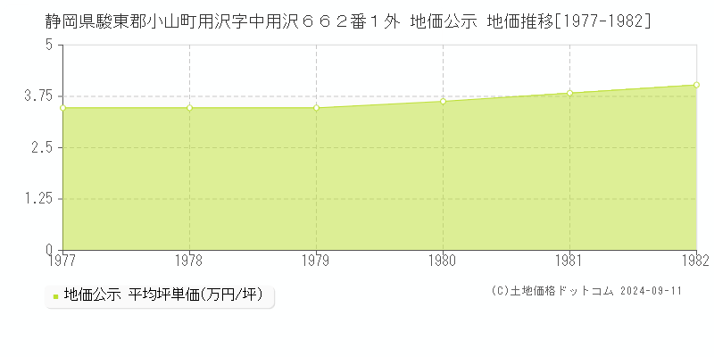 静岡県駿東郡小山町用沢字中用沢６６２番１外 公示地価 地価推移[1977-1982]