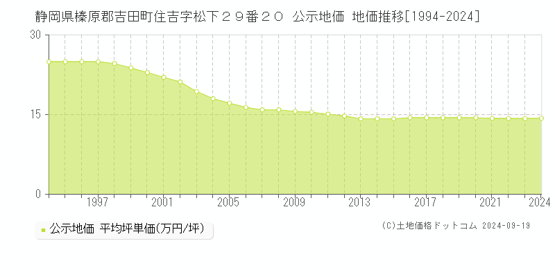 静岡県榛原郡吉田町住吉字松下２９番２０ 公示地価 地価推移[1994-2024]