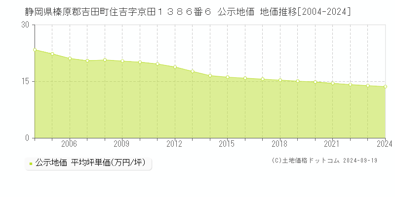 静岡県榛原郡吉田町住吉字京田１３８６番６ 公示地価 地価推移[2004-2024]