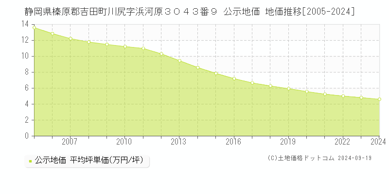 静岡県榛原郡吉田町川尻字浜河原３０４３番９ 公示地価 地価推移[2005-2024]