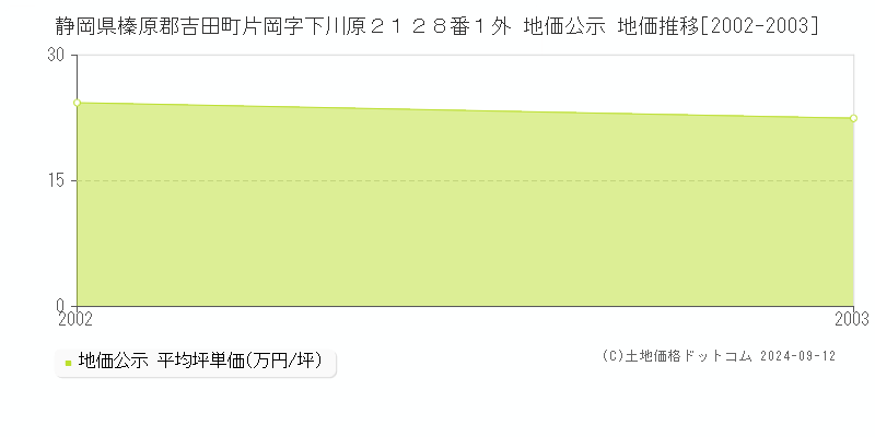 静岡県榛原郡吉田町片岡字下川原２１２８番１外 地価公示 地価推移[2002-2003]