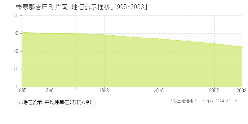 片岡(榛原郡吉田町)の公示地価推移グラフ(坪単価)[1995-2003年]