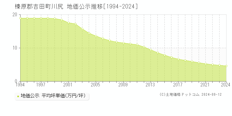 川尻(榛原郡吉田町)の地価公示推移グラフ(坪単価)[1994-2024年]