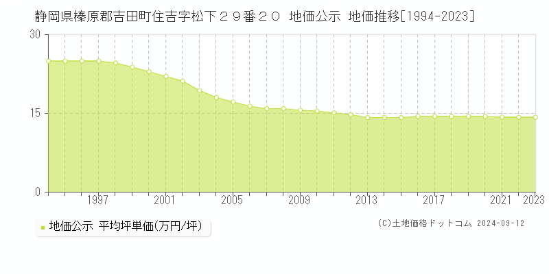 静岡県榛原郡吉田町住吉字松下２９番２０ 公示地価 地価推移[1994-2024]