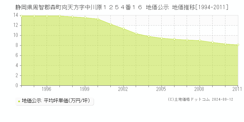 静岡県周智郡森町向天方字中川原１２５４番１６ 地価公示 地価推移[1994-2011]