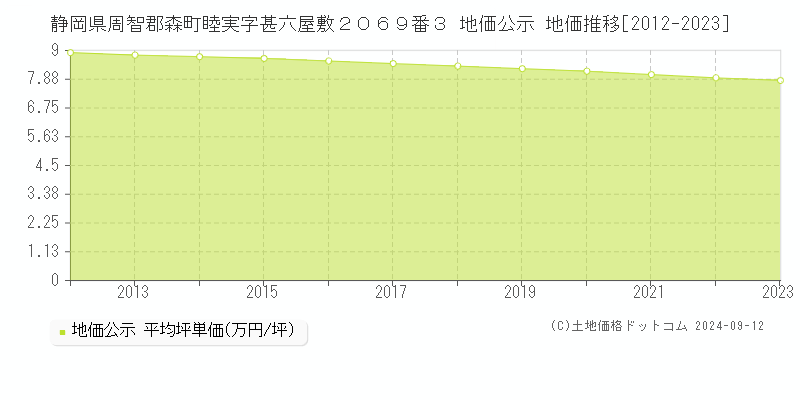 静岡県周智郡森町睦実字甚六屋敷２０６９番３ 地価公示 地価推移[2012-2023]