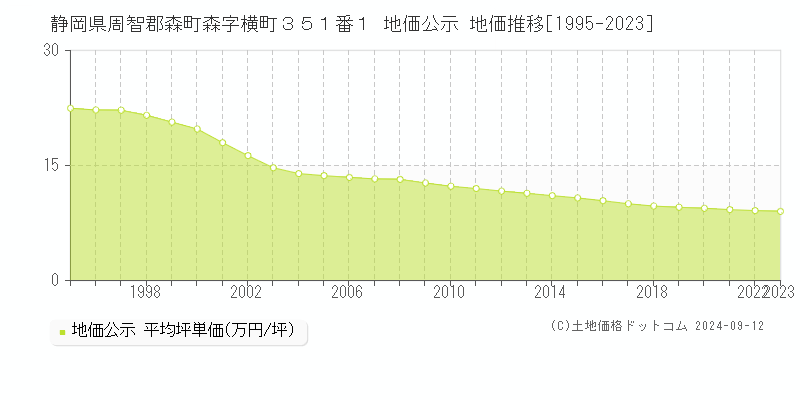 静岡県周智郡森町森字横町３５１番１ 地価公示 地価推移[1995-2023]