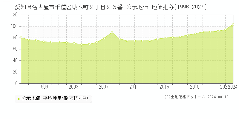 愛知県名古屋市千種区城木町２丁目２５番 公示地価 地価推移[1996-2024]