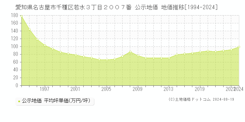 愛知県名古屋市千種区若水３丁目２００７番 公示地価 地価推移[1994-2024]