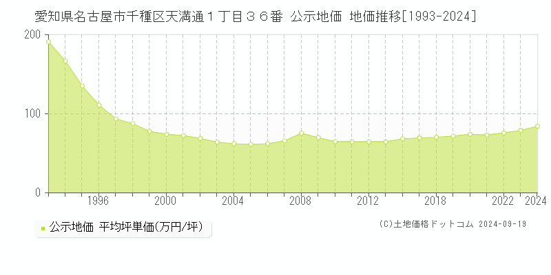 愛知県名古屋市千種区天満通１丁目３６番 公示地価 地価推移[1993-2024]