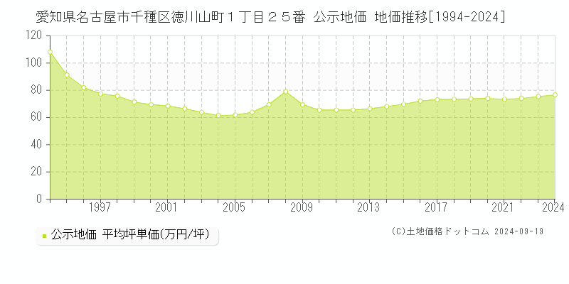 愛知県名古屋市千種区徳川山町１丁目２５番 公示地価 地価推移[1994-2024]