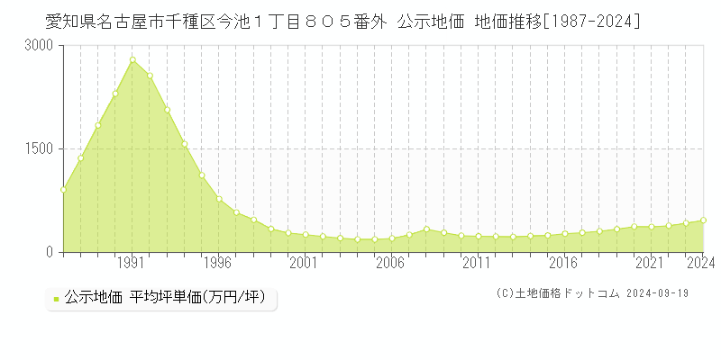 愛知県名古屋市千種区今池１丁目８０５番外 公示地価 地価推移[1987-2024]