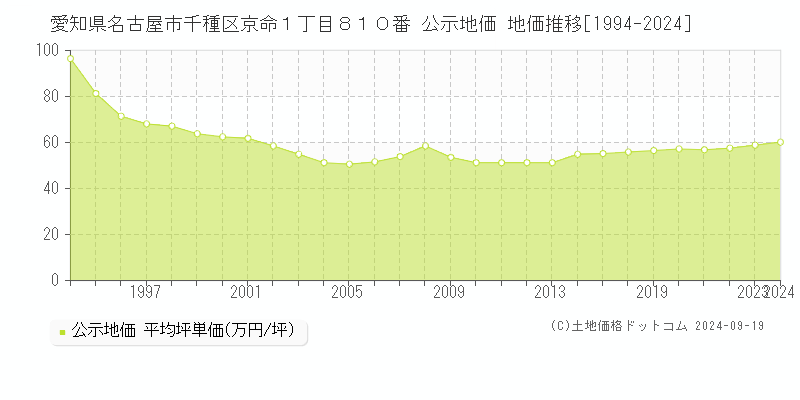 愛知県名古屋市千種区京命１丁目８１０番 公示地価 地価推移[1994-2024]