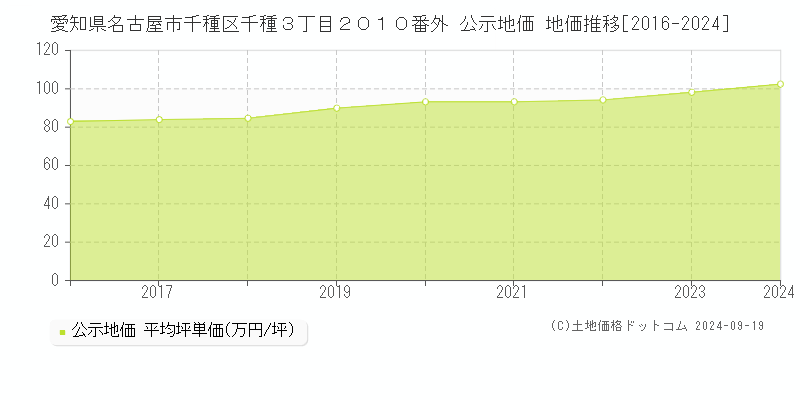 愛知県名古屋市千種区千種３丁目２０１０番外 公示地価 地価推移[2016-2024]