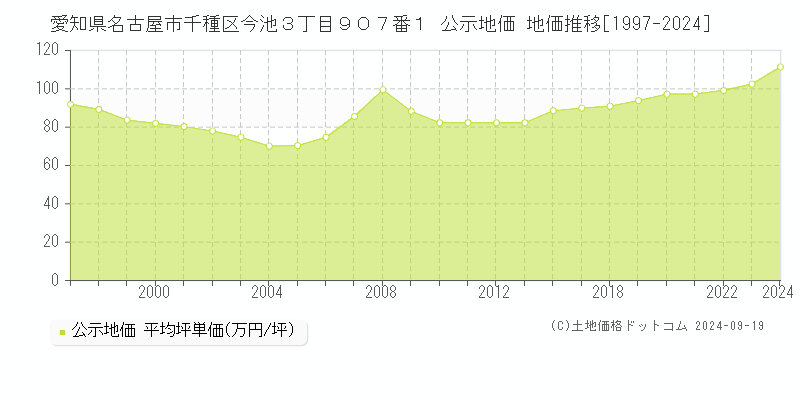 愛知県名古屋市千種区今池３丁目９０７番１ 公示地価 地価推移[1997-2024]