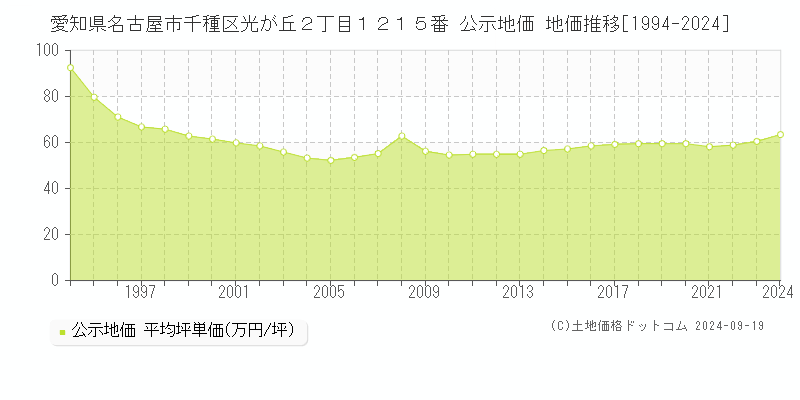 愛知県名古屋市千種区光が丘２丁目１２１５番 公示地価 地価推移[1994-2024]