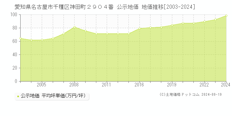 愛知県名古屋市千種区神田町２９０４番 公示地価 地価推移[2003-2024]