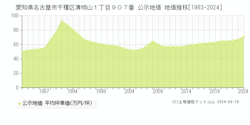 愛知県名古屋市千種区清明山１丁目９０７番 公示地価 地価推移[1983-2024]