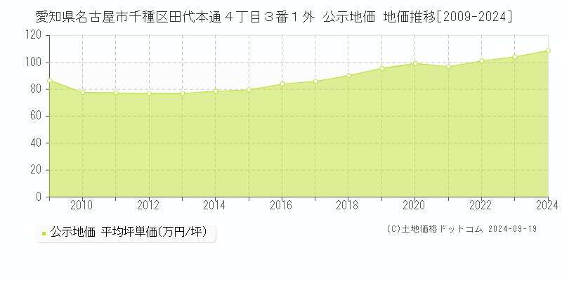 愛知県名古屋市千種区田代本通４丁目３番１外 公示地価 地価推移[2009-2024]