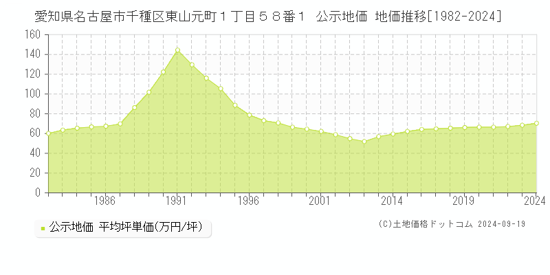 愛知県名古屋市千種区東山元町１丁目５８番１ 公示地価 地価推移[1982-2024]