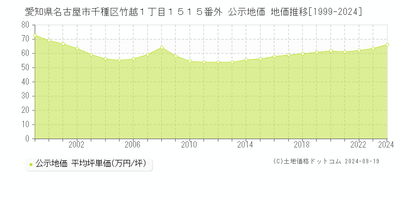 愛知県名古屋市千種区竹越１丁目１５１５番外 公示地価 地価推移[1999-2024]