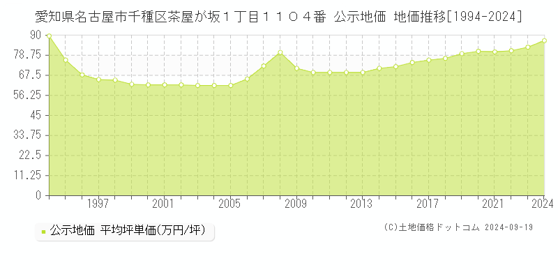 愛知県名古屋市千種区茶屋が坂１丁目１１０４番 公示地価 地価推移[1994-2024]