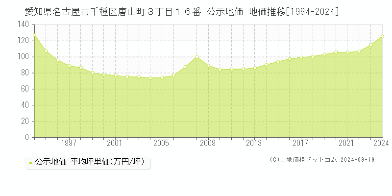 愛知県名古屋市千種区唐山町３丁目１６番 公示地価 地価推移[1994-2024]