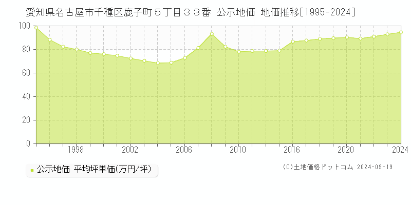 愛知県名古屋市千種区鹿子町５丁目３３番 公示地価 地価推移[1995-2024]