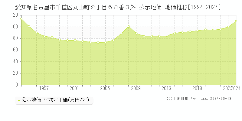 愛知県名古屋市千種区丸山町２丁目６３番３外 公示地価 地価推移[1994-2024]