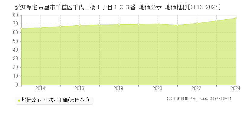 愛知県名古屋市千種区千代田橋１丁目１０３番 地価公示 地価推移[2013-2024]