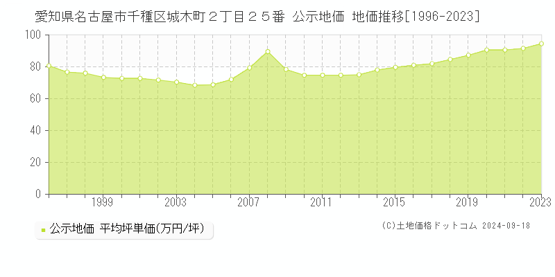 愛知県名古屋市千種区城木町２丁目２５番 公示地価 地価推移[1996-2023]