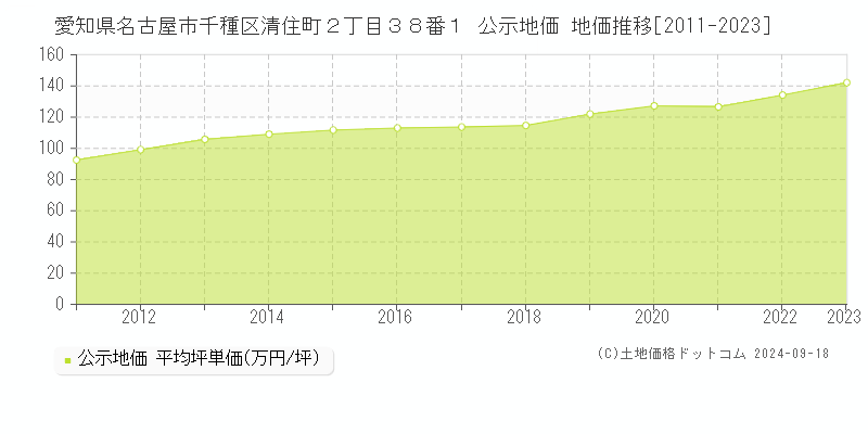 愛知県名古屋市千種区清住町２丁目３８番１ 公示地価 地価推移[2011-2020]