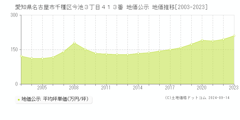 愛知県名古屋市千種区今池３丁目４１３番 公示地価 地価推移[2003-2022]