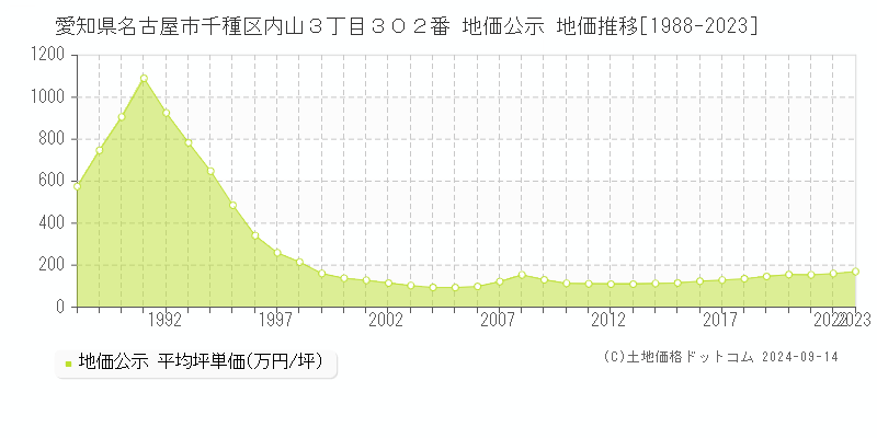 愛知県名古屋市千種区内山３丁目３０２番 公示地価 地価推移[1988-2023]