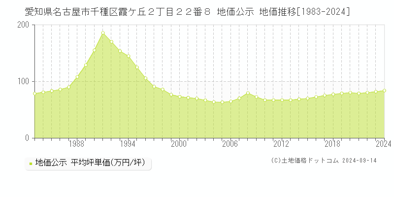 愛知県名古屋市千種区霞ケ丘２丁目２２番８ 公示地価 地価推移[1983-2020]